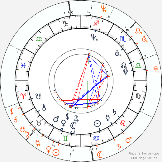 Partnerský horoskop: Ashley Scott a Colin Farrell