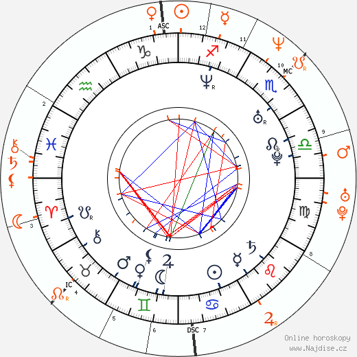 Partnerský horoskop: Ashley Scott a Kiefer Sutherland