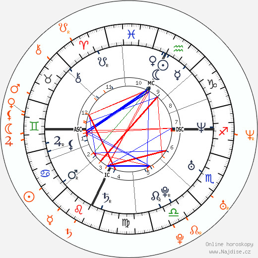 Partnerský horoskop: Ashton Kutcher a Ashley Scott