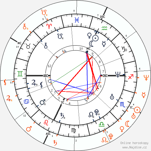 Partnerský horoskop: Ashton Kutcher a Brittany Murphy