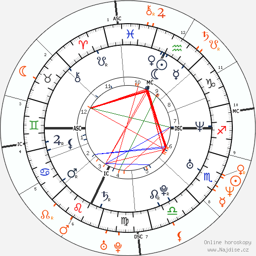 Partnerský horoskop: Ashton Kutcher a Demi Moore
