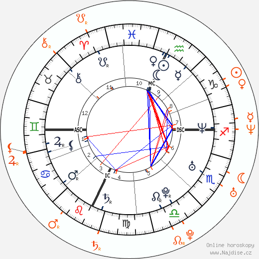Partnerský horoskop: Ashton Kutcher a January Jones