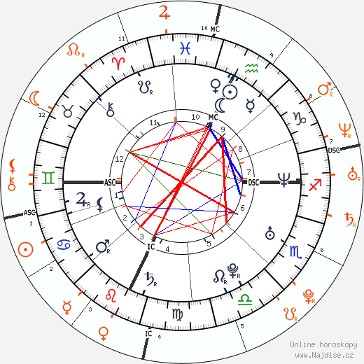 Partnerský horoskop: Ashton Kutcher a Lindsay Lohan