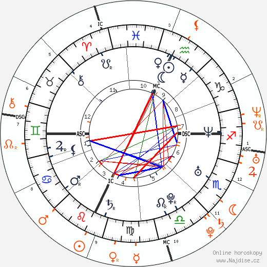 Partnerský horoskop: Ashton Kutcher a Mila Kunis