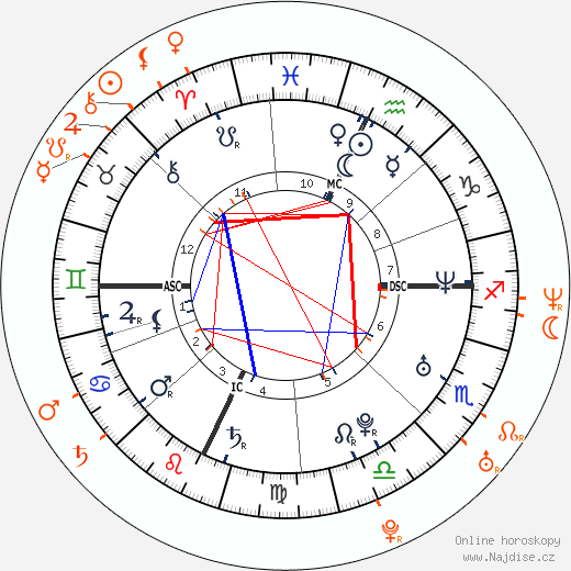 Partnerský horoskop: Ashton Kutcher a Monet Mazur
