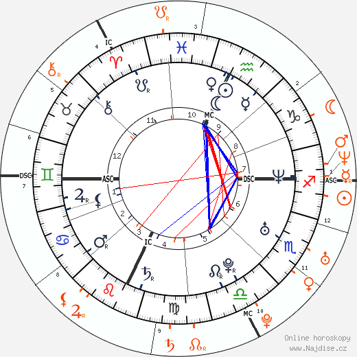 Partnerský horoskop: Ashton Kutcher a Nelly Furtado