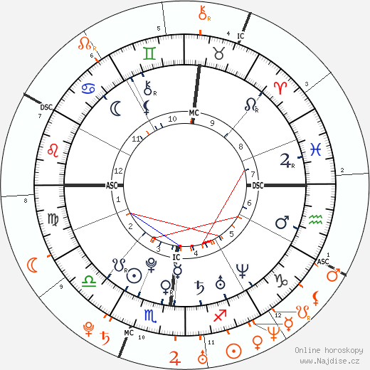 Partnerský horoskop: Aubrey Graham a Nicki Minaj