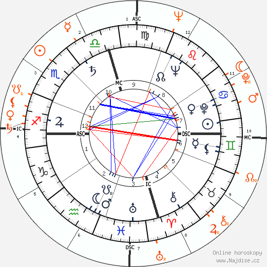 Partnerský horoskop: Audie Murphy a Wanda Hendrix