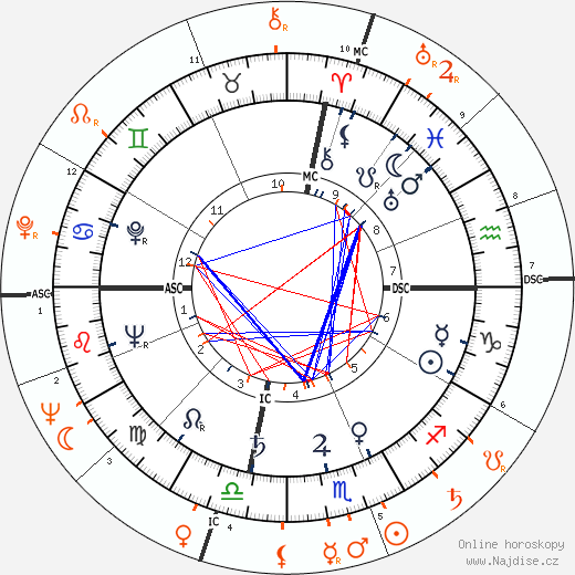 Partnerský horoskop: Ava Gardner a Barbara Payton