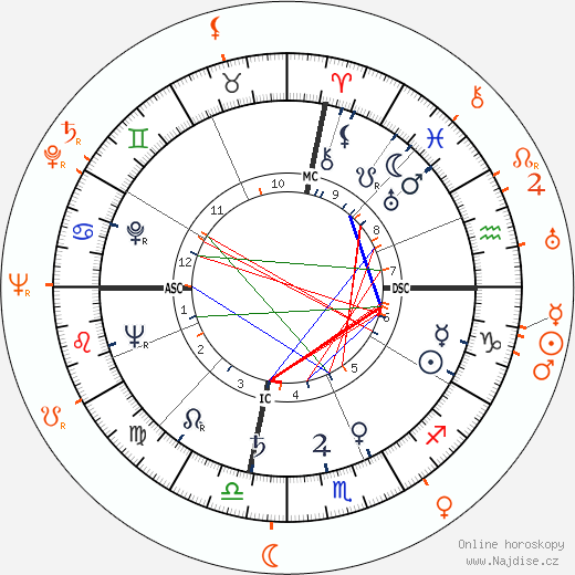 Partnerský horoskop: Ava Gardner a Fernando Lamas