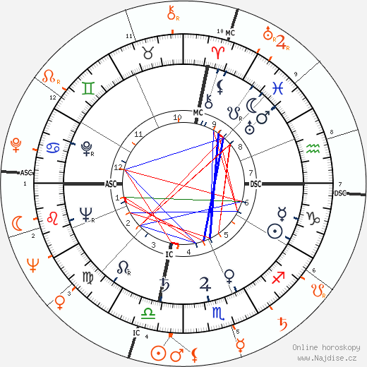 Partnerský horoskop: Ava Gardner a George C. Scott