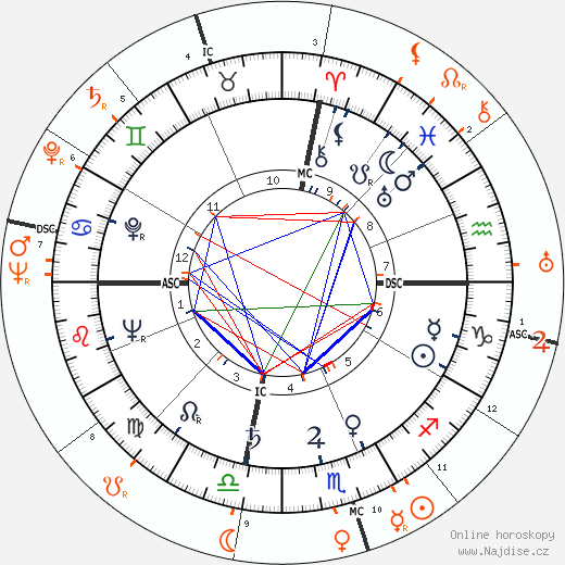 Partnerský horoskop: Ava Gardner a Howard Duff