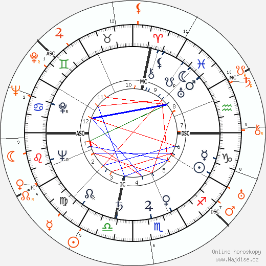 Partnerský horoskop: Ava Gardner a Howard Hughes