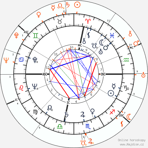 Partnerský horoskop: Ava Gardner a Huntington Hartford