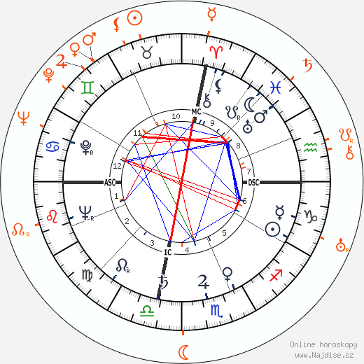 Partnerský horoskop: Ava Gardner a Irving Reis