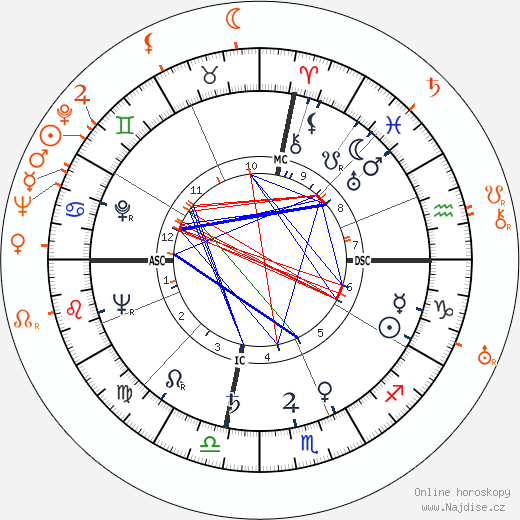 Partnerský horoskop: Ava Gardner a John Carroll