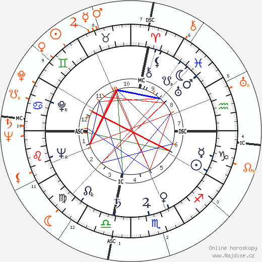 Partnerský horoskop: Ava Gardner a John F. Kennedy