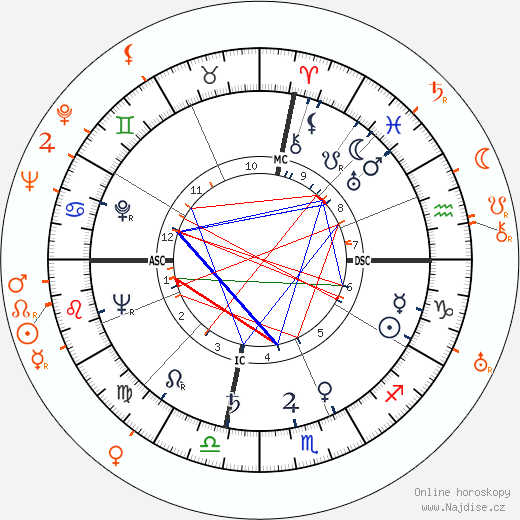Partnerský horoskop: Ava Gardner a John Huston