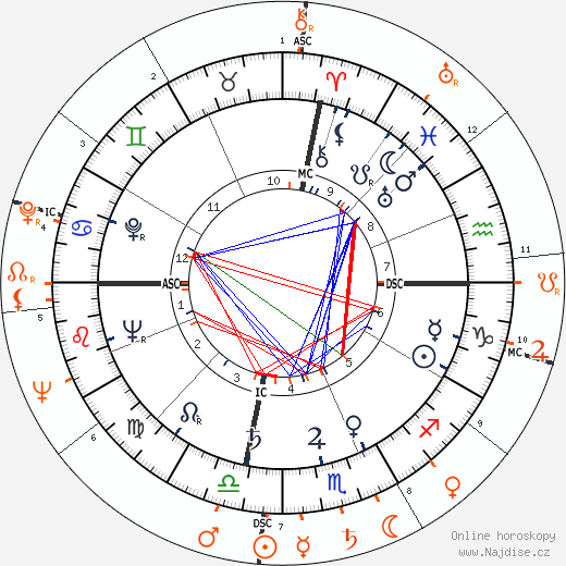 Partnerský horoskop: Ava Gardner a Johnny Stompanato