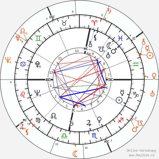 Partnerský horoskop: Ava Gardner a Joseph L. Mankiewicz