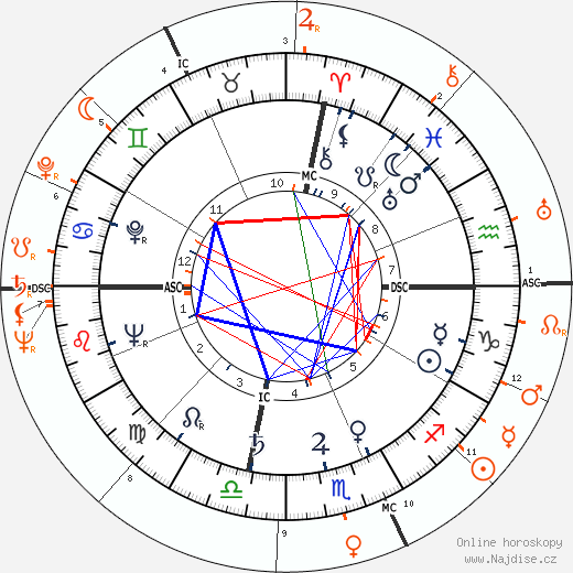 Partnerský horoskop: Ava Gardner a Kirk Douglas