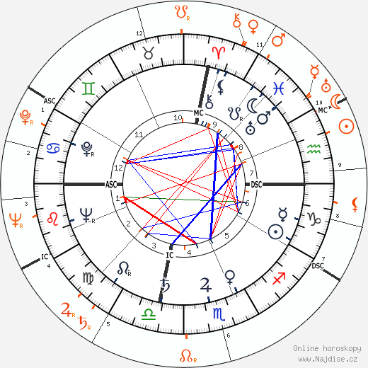 Partnerský horoskop: Ava Gardner a Lana Turner