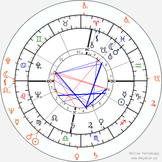 Partnerský horoskop: Ava Gardner a Mel Tormé