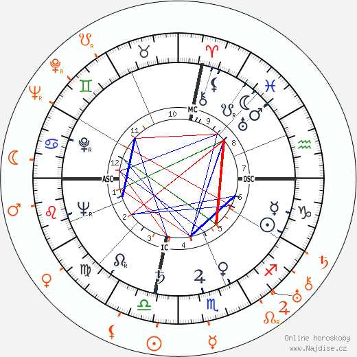 Partnerský horoskop: Ava Gardner a Mervyn LeRoy