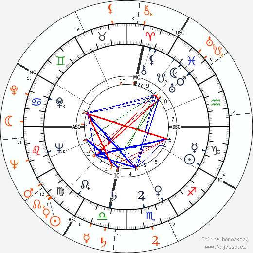 Partnerský horoskop: Ava Gardner a Peter Lawford