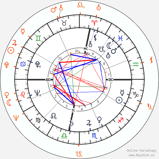 Partnerský horoskop: Ava Gardner a Robert Evans