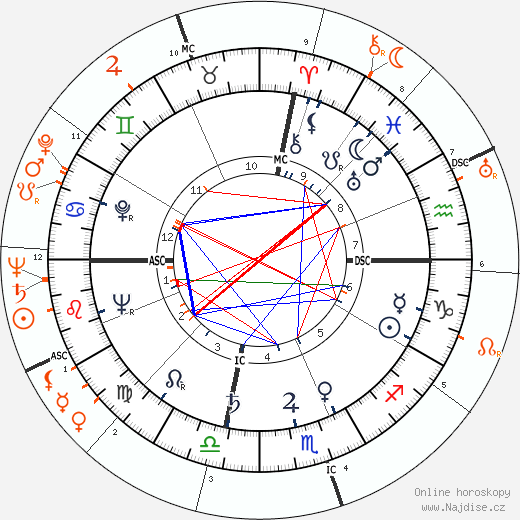 Partnerský horoskop: Ava Gardner a Robert Mitchum