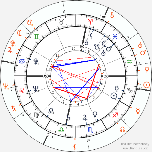 Partnerský horoskop: Ava Gardner a Robert Stack