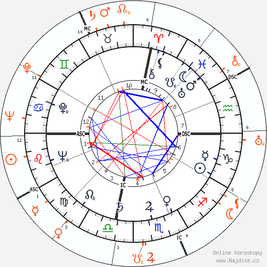 Partnerský horoskop: Ava Gardner a Robert Taylor