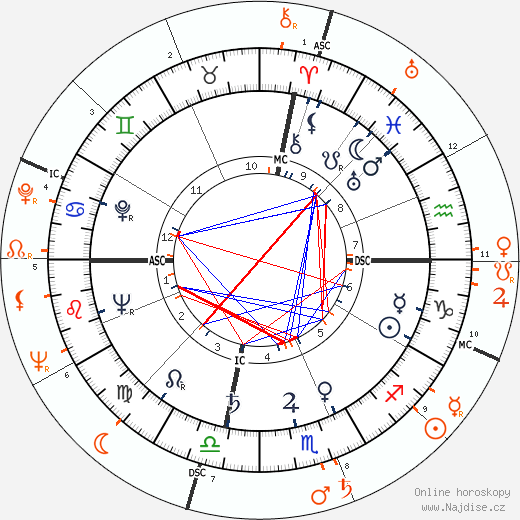Partnerský horoskop: Ava Gardner a Sammy Davis Jr.