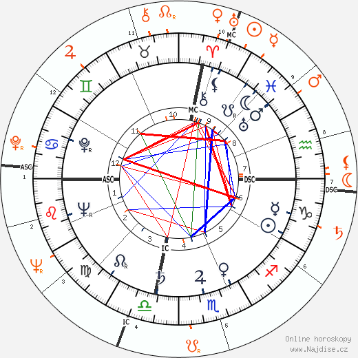 Partnerský horoskop: Ava Gardner a Steve McQueen