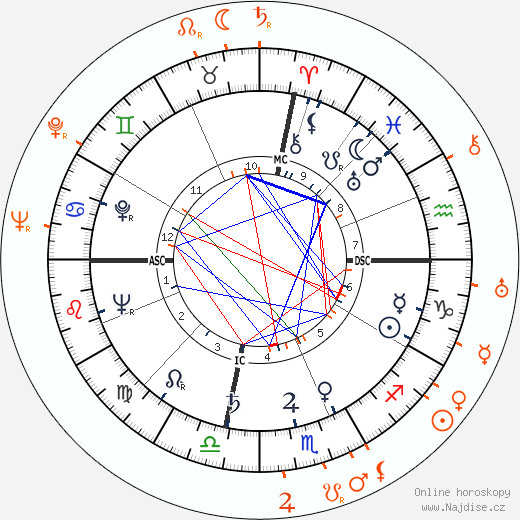 Partnerský horoskop: Ava Gardner a Van Heflin