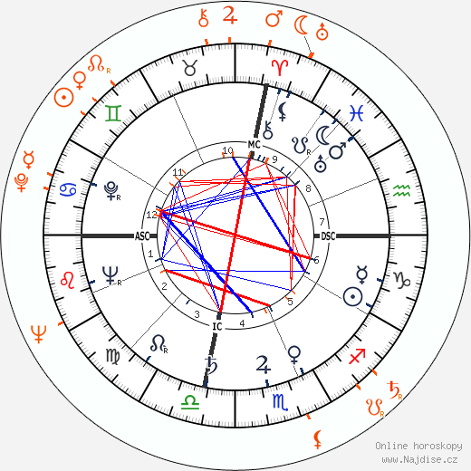 Partnerský horoskop: Ava Gardner a Vic Damone