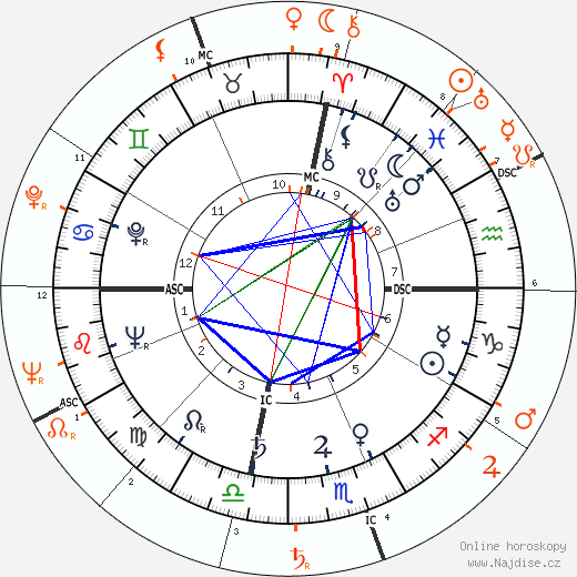 Partnerský horoskop: Ava Gardner a Walter Chiari