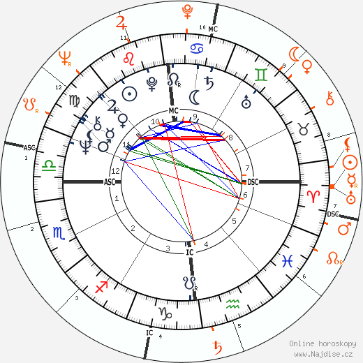 Partnerský horoskop: Barbara Bouchet a Omar Sharif