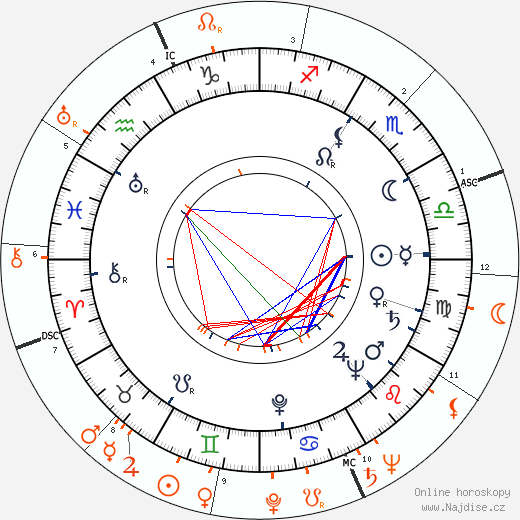 Partnerský horoskop: Barbara Britton a John F. Kennedy
