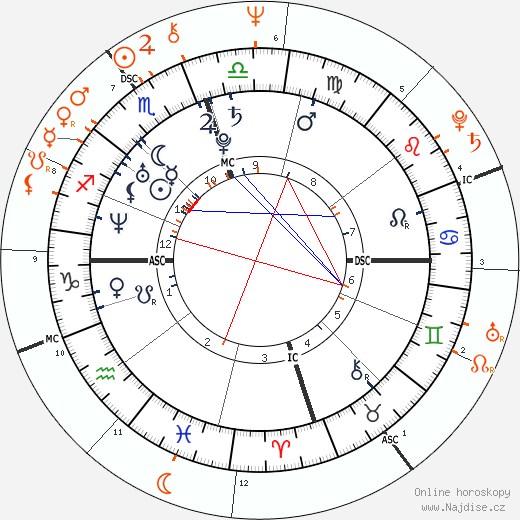 Partnerský horoskop: Barbara Bush a Laura Bush