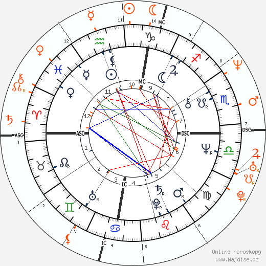 Partnerský horoskop: Barbara Hershey a Naveen Andrews
