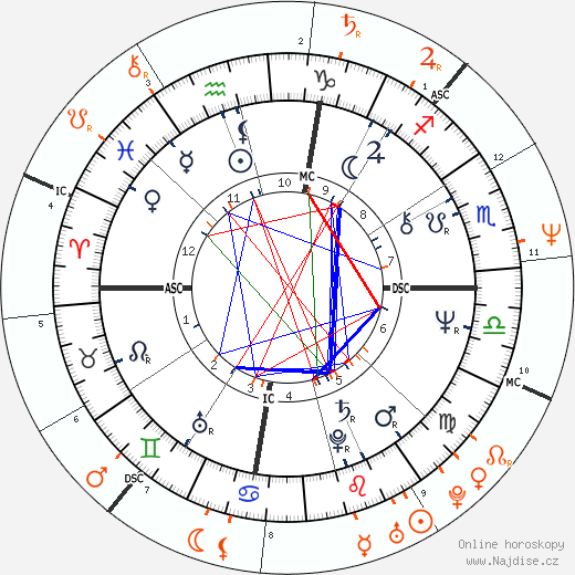 Partnerský horoskop: Barbara Hershey a Sean Penn