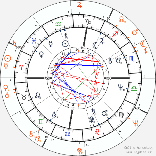 Partnerský horoskop: Barbara Hershey a Warren Beatty