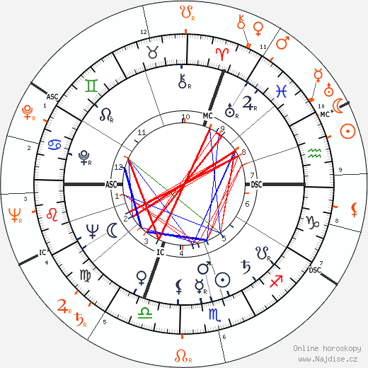 Partnerský horoskop: Barbara Payton a Lana Turner