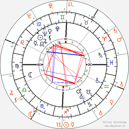 Partnerský horoskop: Barbara Stanwyck a Douglas Fairbanks Jr.