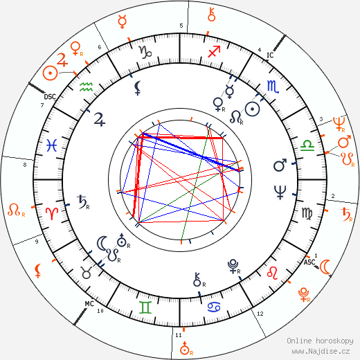 Partnerský horoskop: Barry Newman a Morgan Fairchild