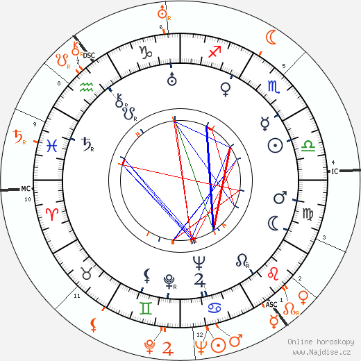 Partnerský horoskop: Benita Hume a George Sanders