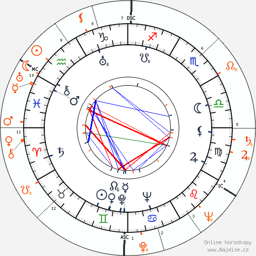 Partnerský horoskop: Benny Goodman a Lana Turner