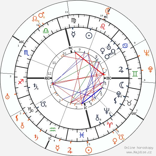 Partnerský horoskop: Bernard Baruch a Clare Boothe Luce